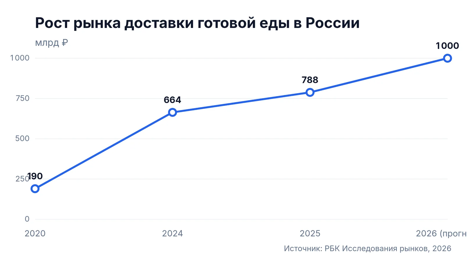 Рост рынка доставки готовой еды в России: 2020 — 190 млрд ₽, 2024 — 664 млрд ₽, 2025 — 788 млрд ₽, 2026 (прогноз) — 1 000 млрд ₽