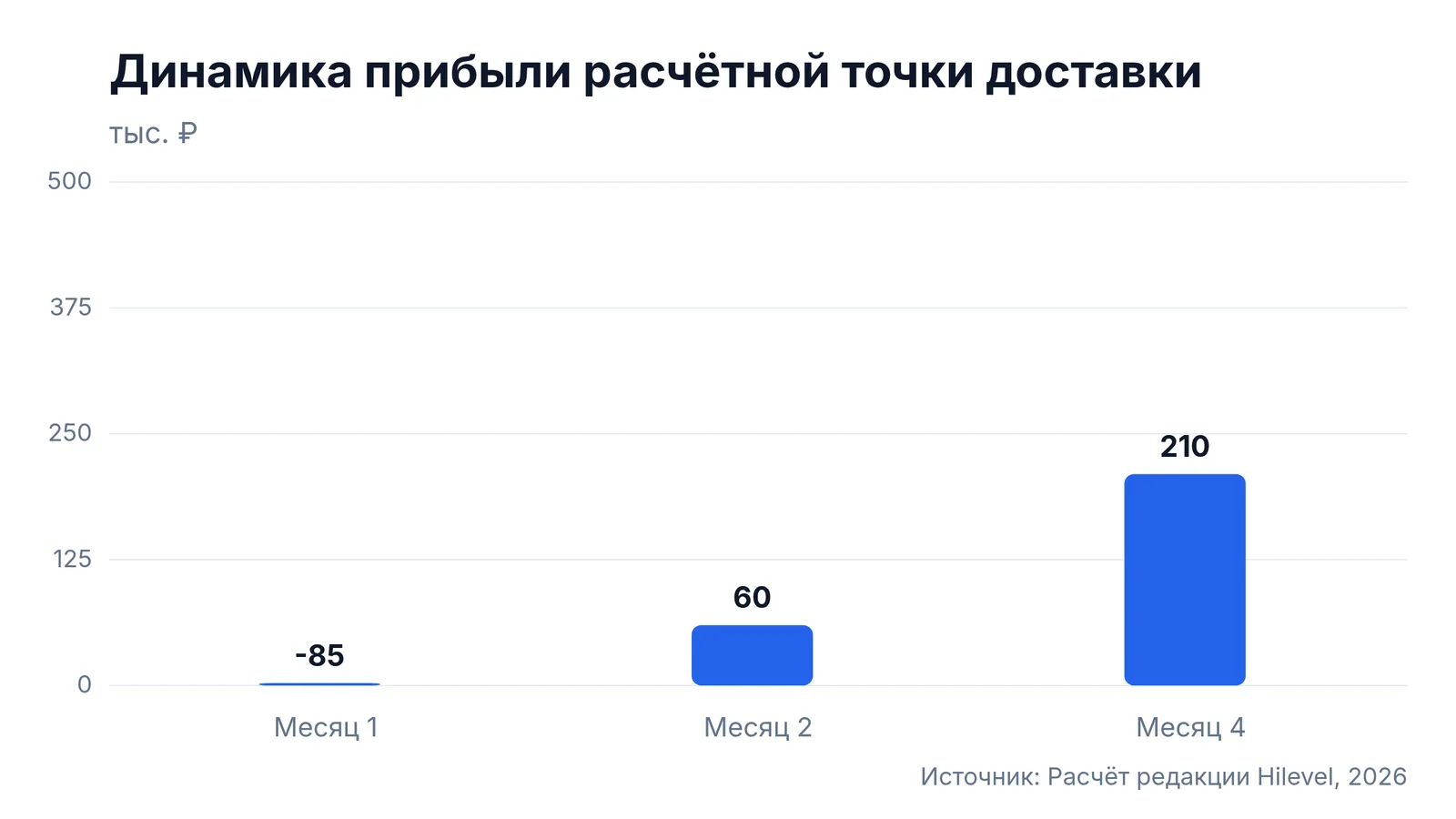 Динамика прибыли расчётной точки доставки: Месяц 1 — -85 тыс. ₽, Месяц 2 — 60 тыс. ₽, Месяц 4 — 210 тыс. ₽