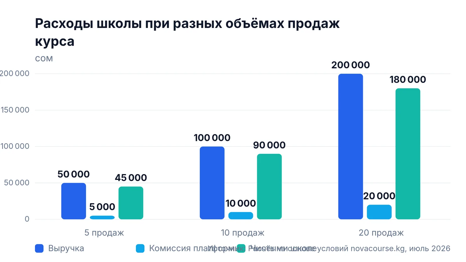 Расходы школы при разных объёмах продаж курса: 5 продаж — 50 000 сом, 10 продаж — 100 000 сом, 20 продаж — 200 000 сом