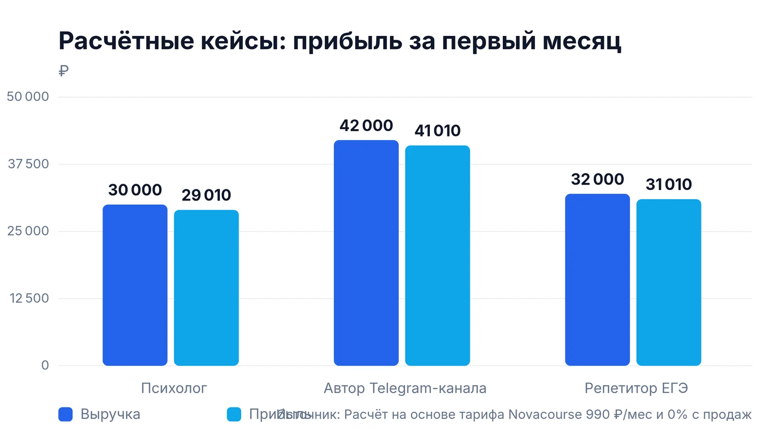 Расчётные кейсы: прибыль за первый месяц: Психолог — 30 000 ₽, Автор Telegram-канала — 42 000 ₽, Репетитор ЕГЭ — 32 000 ₽