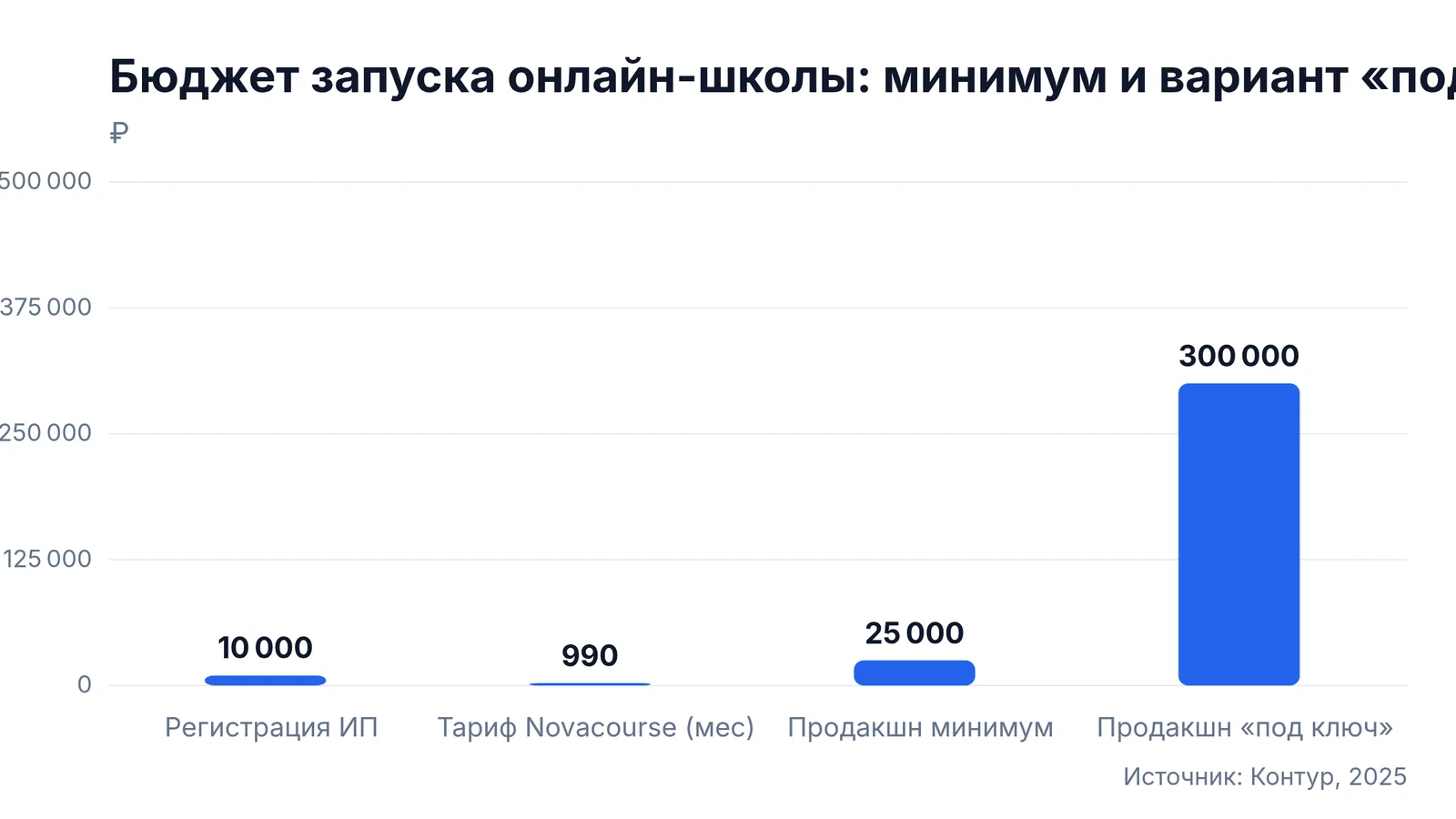 Бюджет запуска онлайн-школы: минимум и вариант «под ключ»: Регистрация ИП — 10 000 ₽, Тариф Novacourse (мес) — 990 ₽, Продакшн минимум — 25 000 ₽, Продакшн «под ключ» — 300 000 ₽