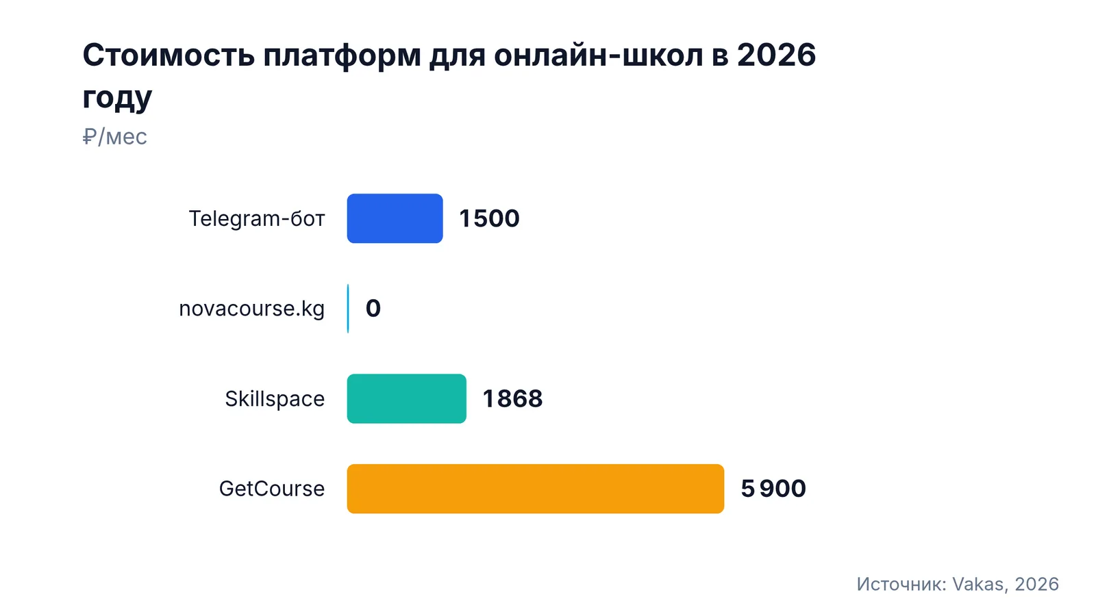 Стоимость платформ для онлайн-школ в 2026 году: Telegram-бот — 1 500 ₽/мес, novacourse.kg — 0 ₽/мес, Skillspace — 1 868 ₽/мес, GetCourse — 5 900 ₽/мес