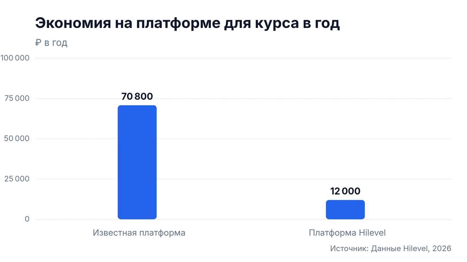 Экономия на платформе для курса в год: Известная платформа — 70 800 ₽ в год, Платформа Hilevel — 12 000 ₽ в год
