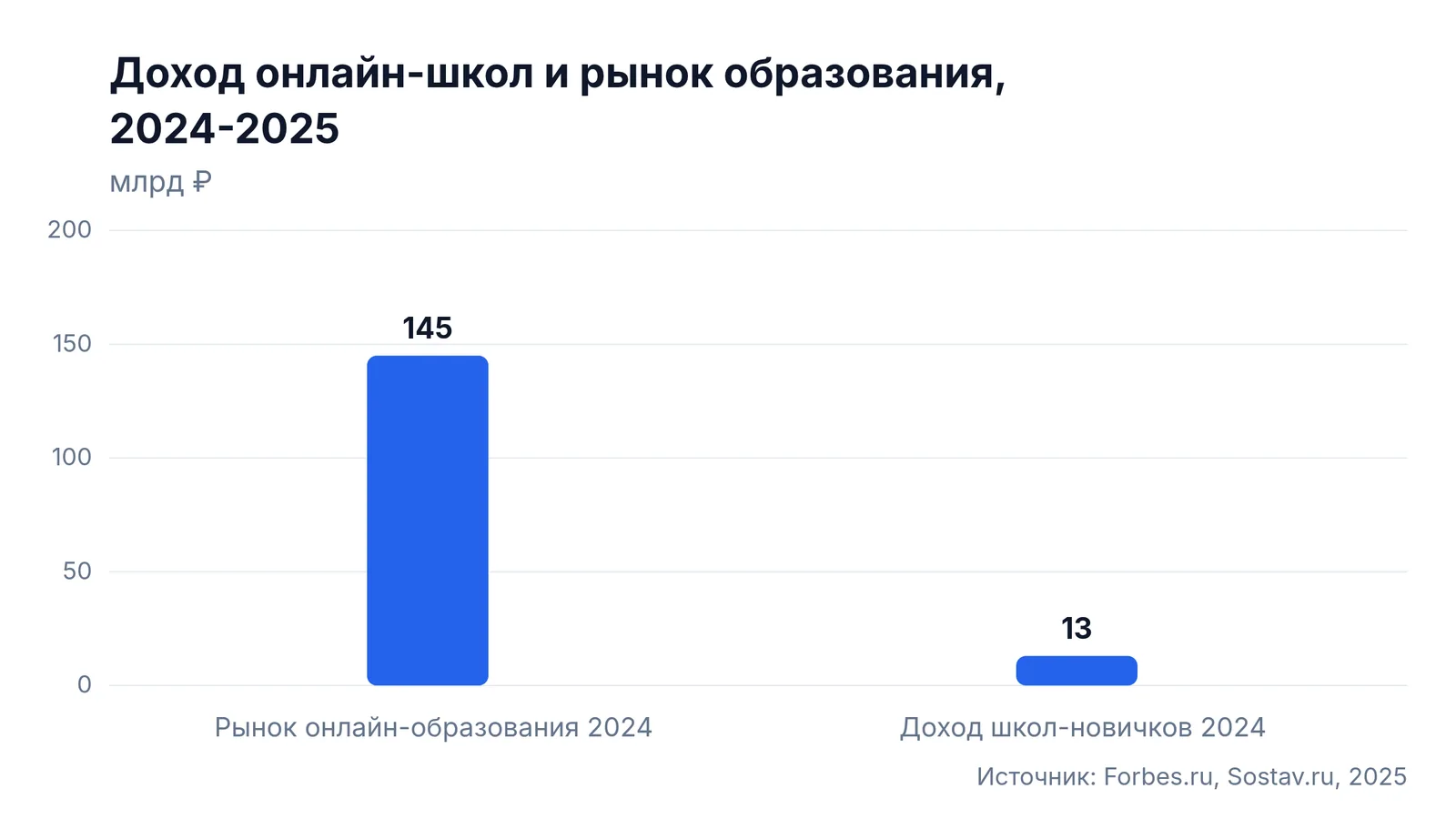 Доход онлайн-школ и рынок образования, 2024-2025: Рынок онлайн-образования 2024 — 145 млрд ₽, Доход школ-новичков 2024 — 13 млрд ₽