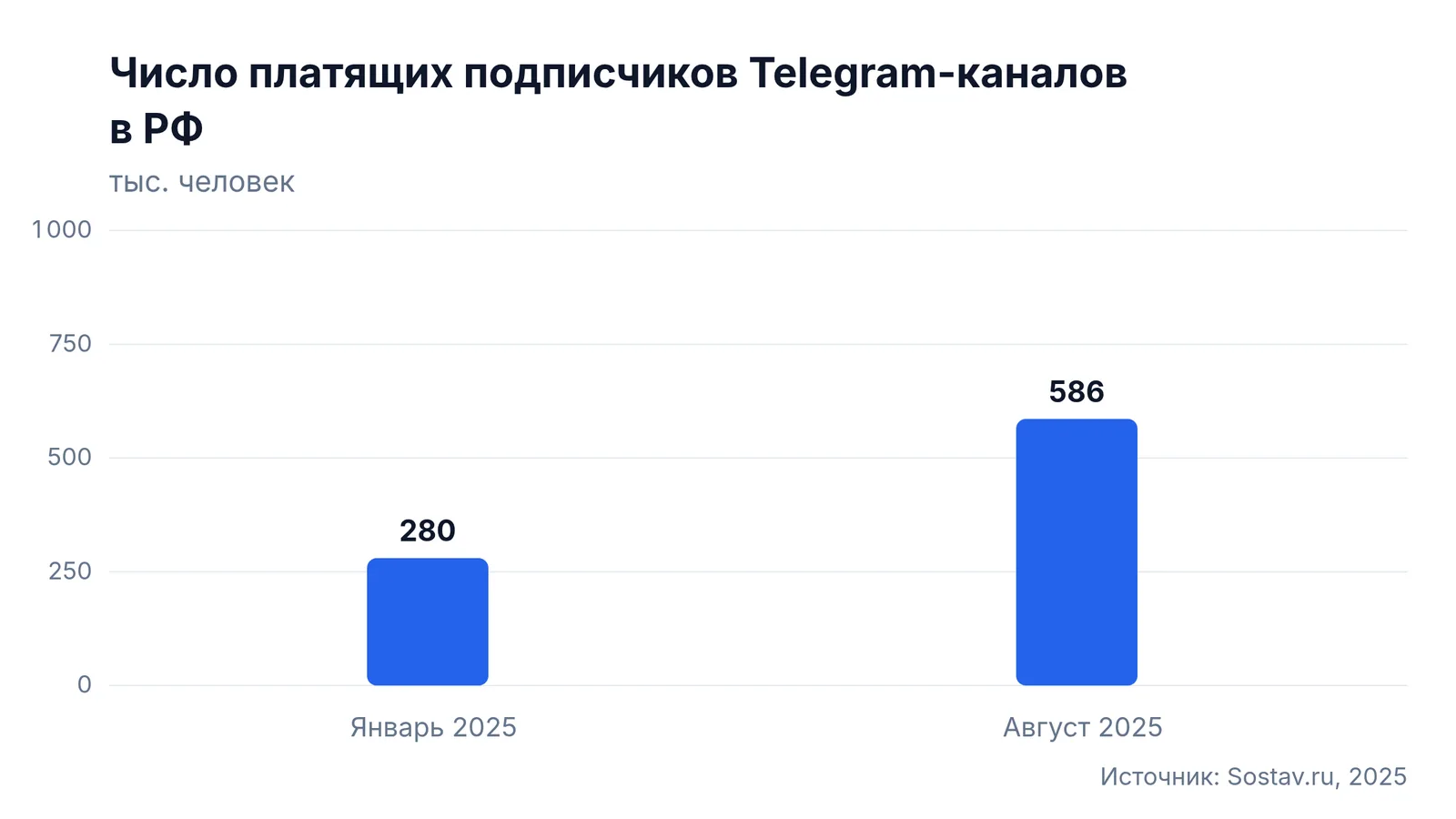 Число платящих подписчиков Telegram-каналов в РФ: Январь 2025 — 280 тыс. человек, Август 2025 — 586 тыс. человек
